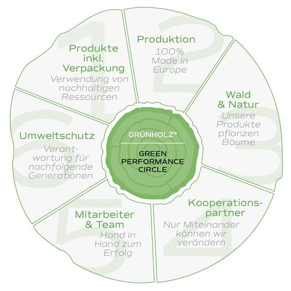 green performance circle